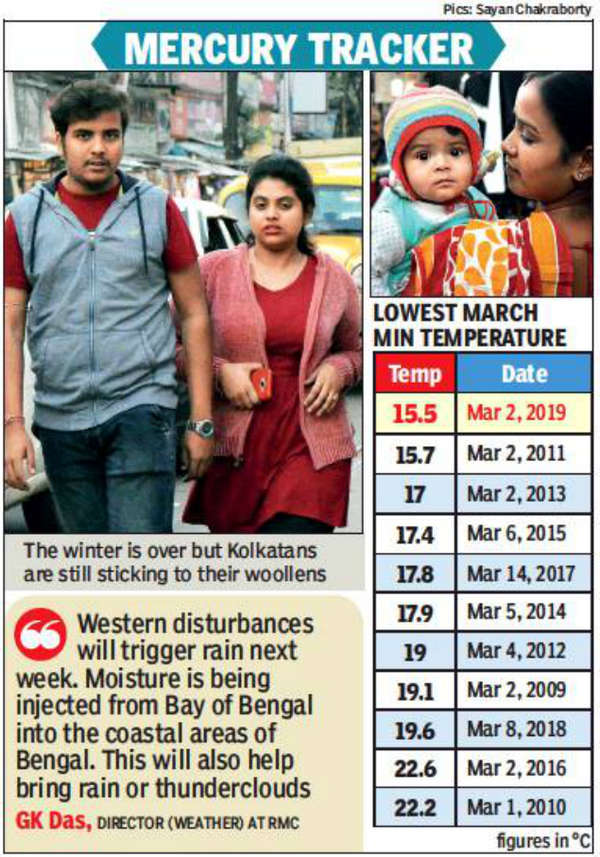 Kolkata gets coldest March day in 10 years Kolkata News Times of India