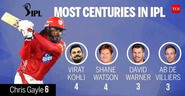 Most Hundreds In IPL: Most Centuries In IPL History | Cricket News ...