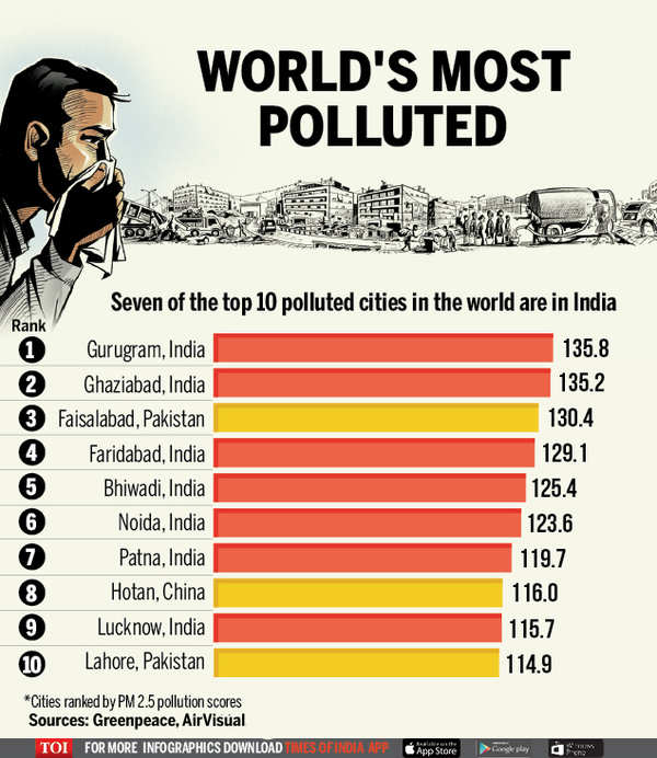 India Hosts Seven Of The 10 Most Polluted Cities In The World Times Of India 8270