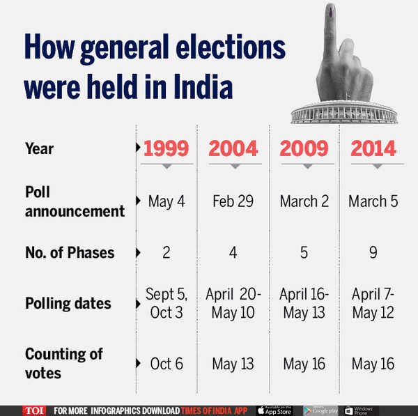 2019 Lok Sabha Elections Why Election Commission has ample time to