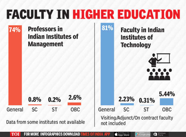 scs-and-sts-account-for-less-than-5-of-professors-india-news-times