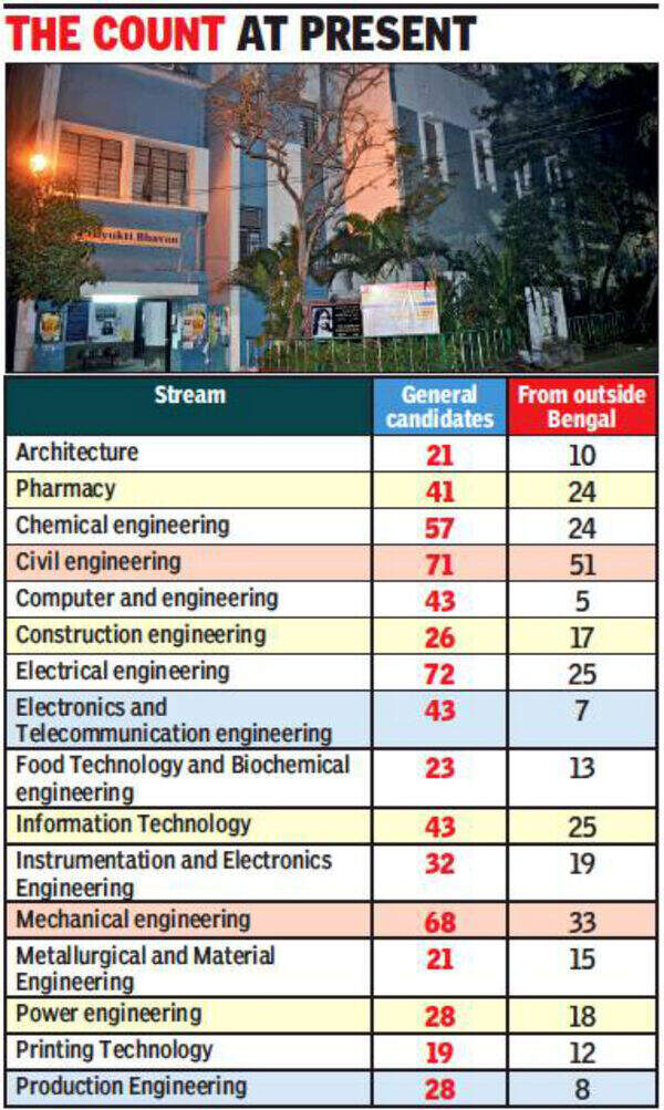 48 Jadavpur University engineering students nondomicile last year