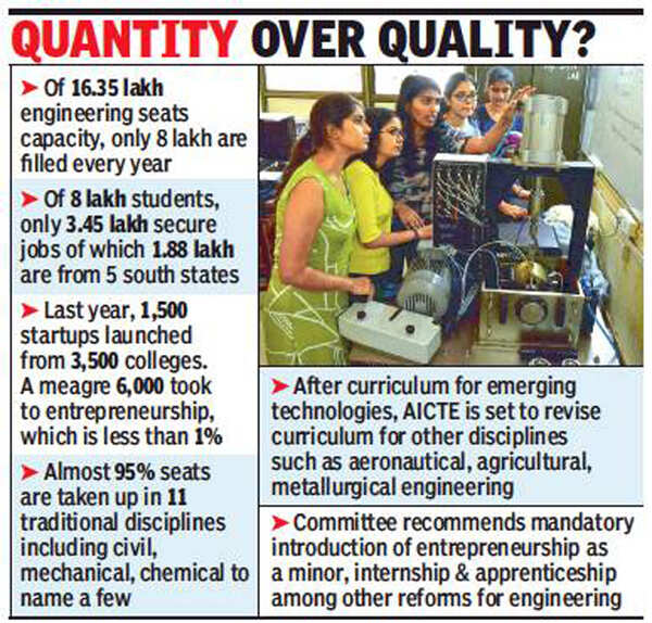 Only 1 engineering grads turn entrepreneurs Hyderabad News Times