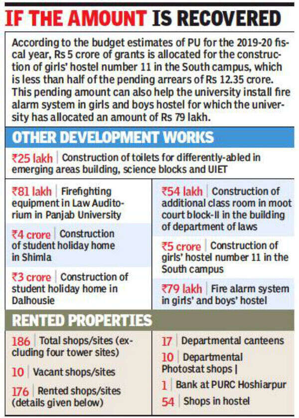 Panjab University’s rental property arrears amount to Rs 12 crore