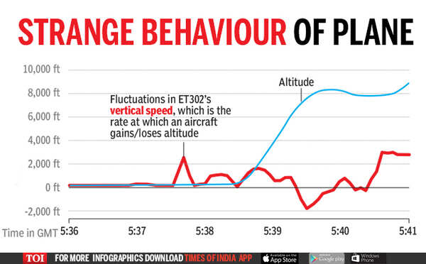 Strange Behaviour of Plane
