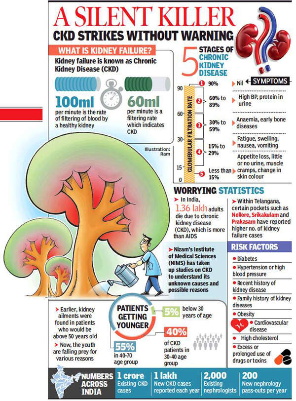 ‘Chronic kidney disease may be 5th leading cause of death in India soon
