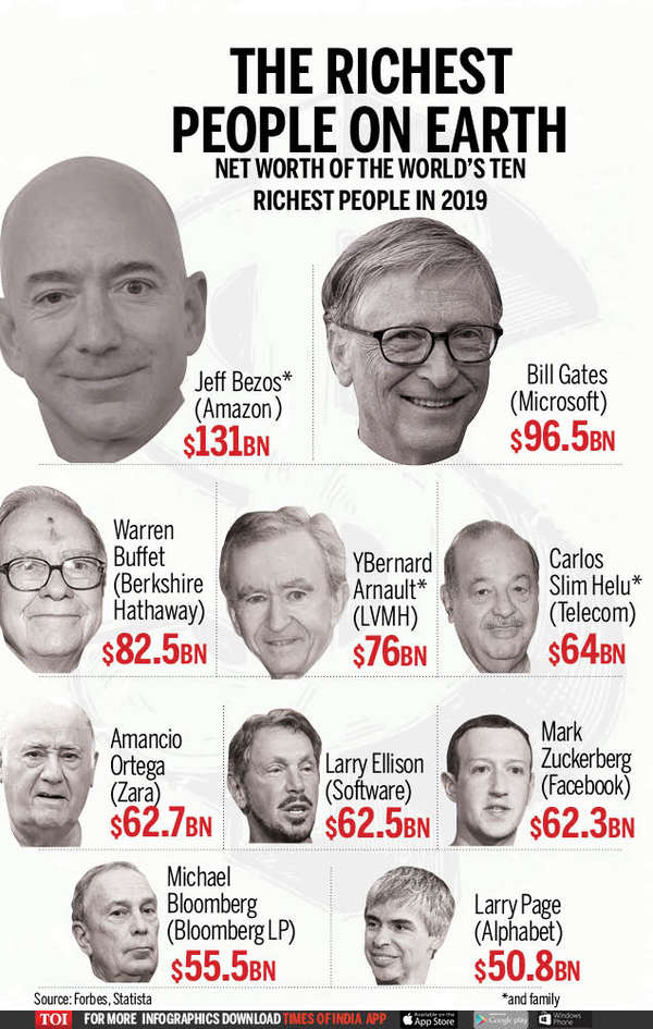 Jeff Bezos, Mark Zuckerberg are among the wealthiest people in America