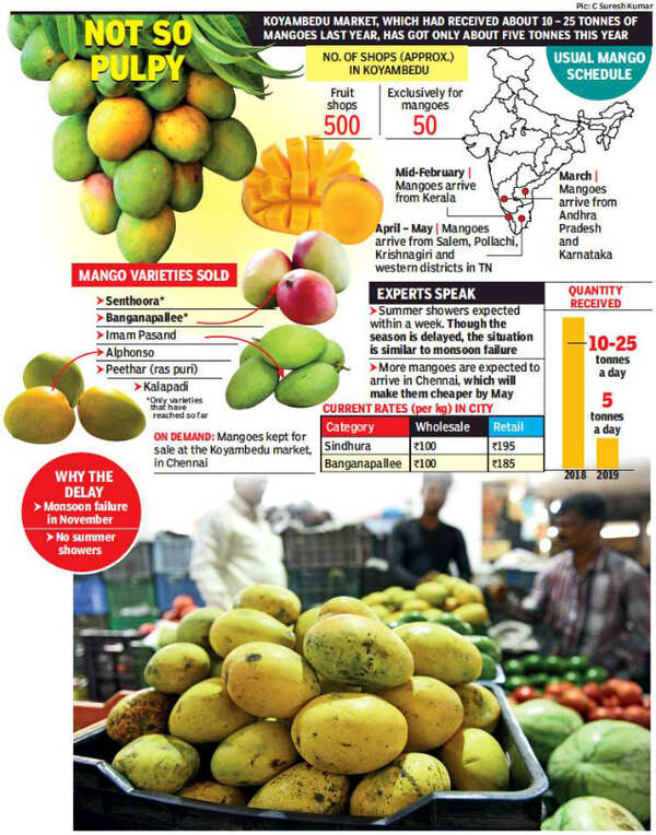 Mangoes get dearer as Chennai gets fewer varieties Chennai News