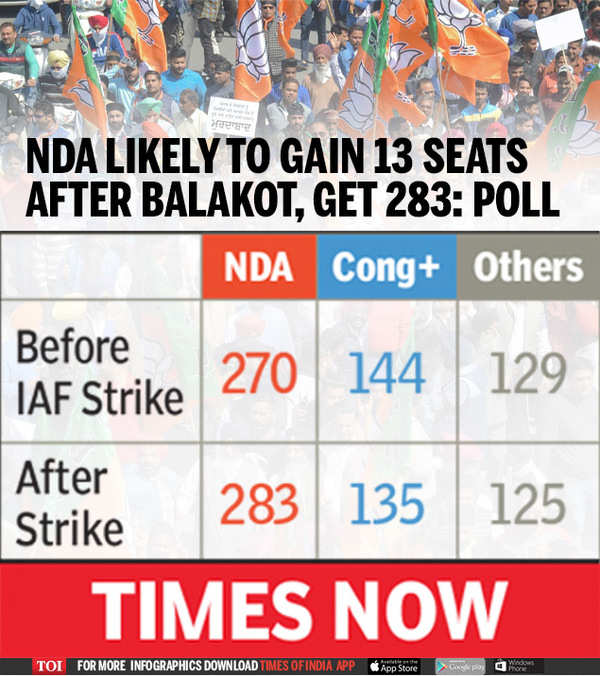 Lok Sabha elections survey NDA likely to gain 13 seats after Balakot