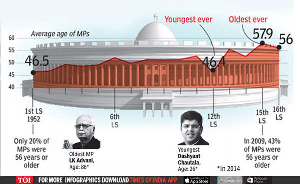 How Lok Sabha has changed over 70 years | India News - Times of India