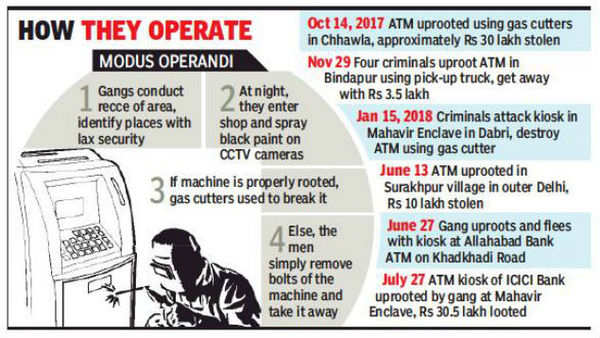 ATM Robbery In Delhi Today: Delhi: Thieves take away ATM with Rs 31 ...