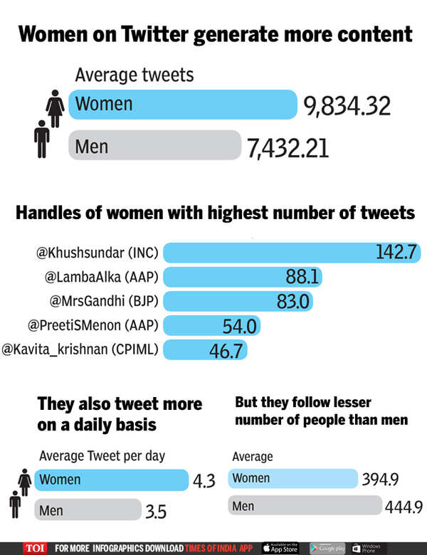 women on twitter generate more content