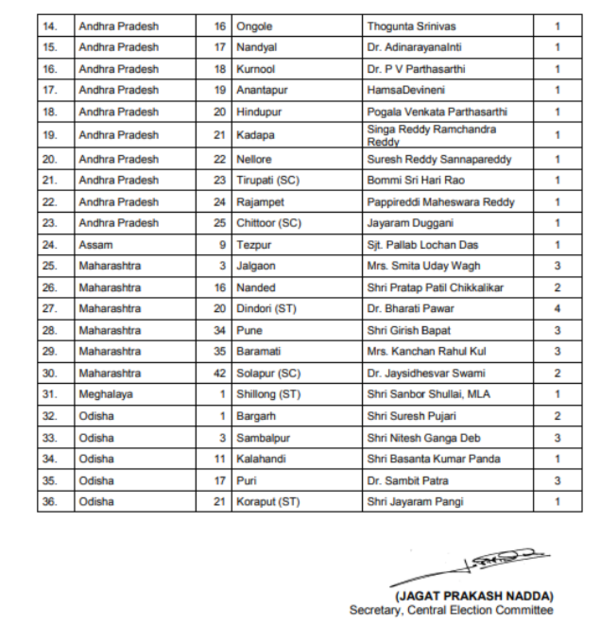 BJP names candidates for 5 Lok Sabha constituencies, 22 assembly seats