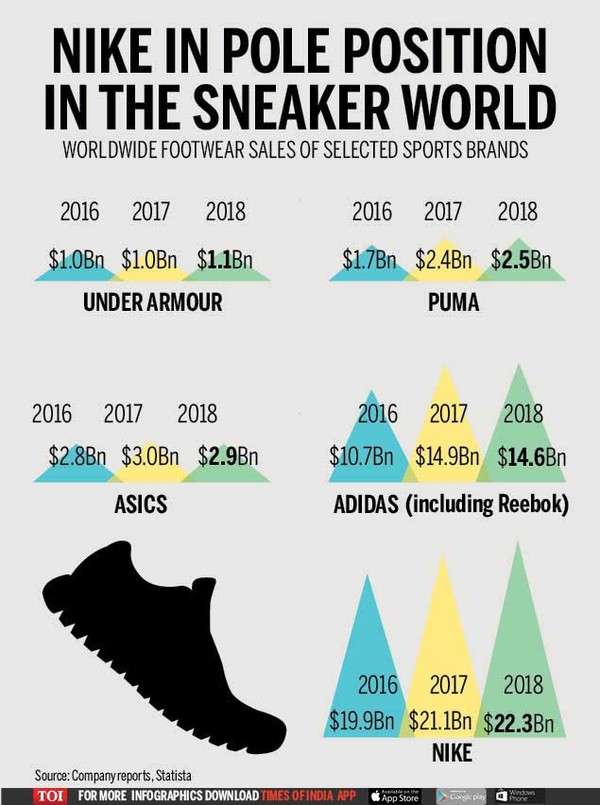 Tante chatten erger maken Infographic: Nike is no. 1 in the global sneaker market - Times of India