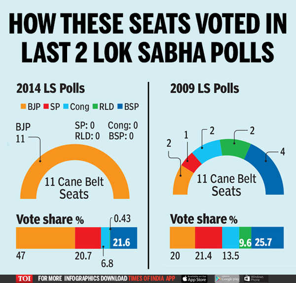 Lok Sabha elections in UP: Parties struggle to crack code in UP’s ...