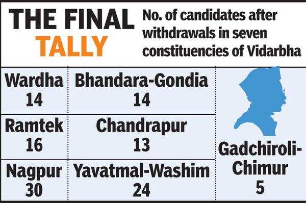 After withdrawals, 116 candidates in race for 7 seats in first phase