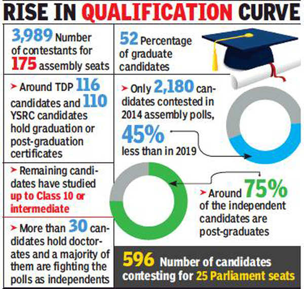 Andhra Pradesh Assembly Elections: More Graduates Test Their Skills In ...