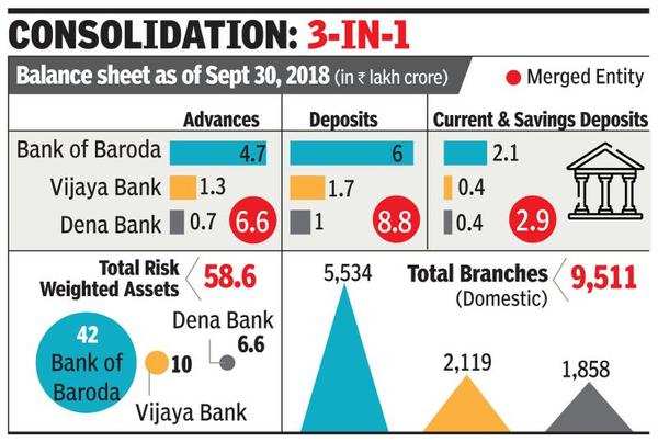 Bank Merger: Vijaya Bank And Dena Bank Merger Make Bank Of Baroda ...