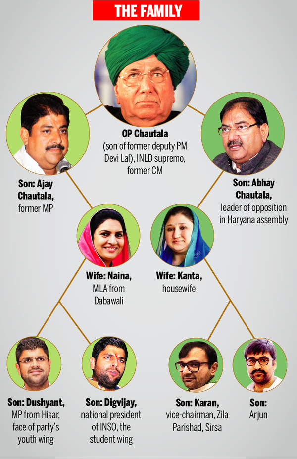 Brothers divided, strength halved, INLD future uncertain - Times of India