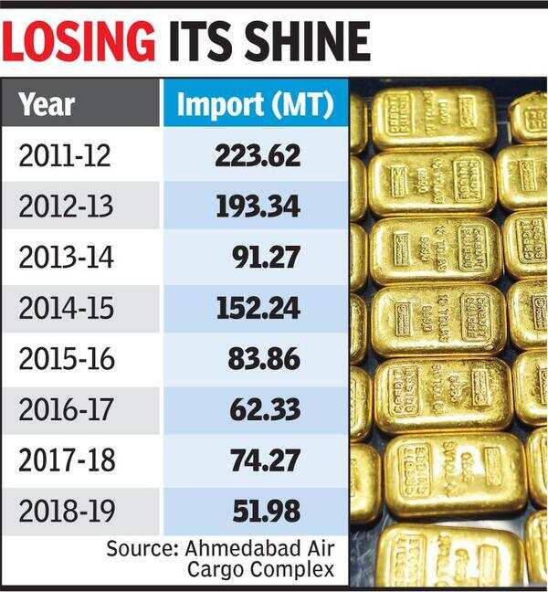 At 52MT, gold imports plunge to an 8year low Ahmedabad News Times