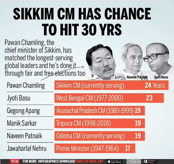 Infographic: Longest-serving world leaders in power - The Times of India