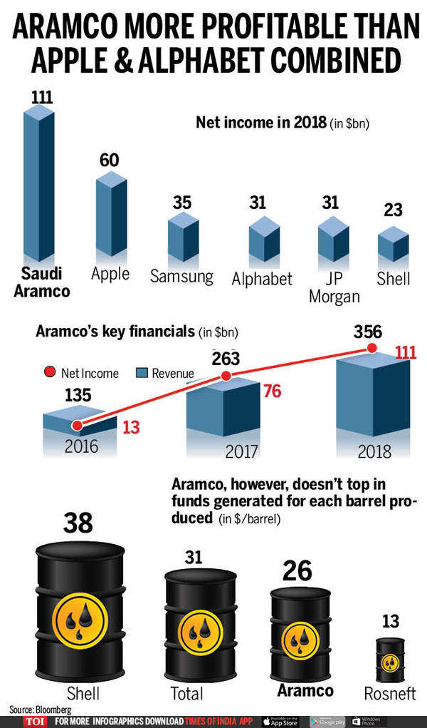 Infographic: With $111bn income, Saudi Aramco becomes world's most