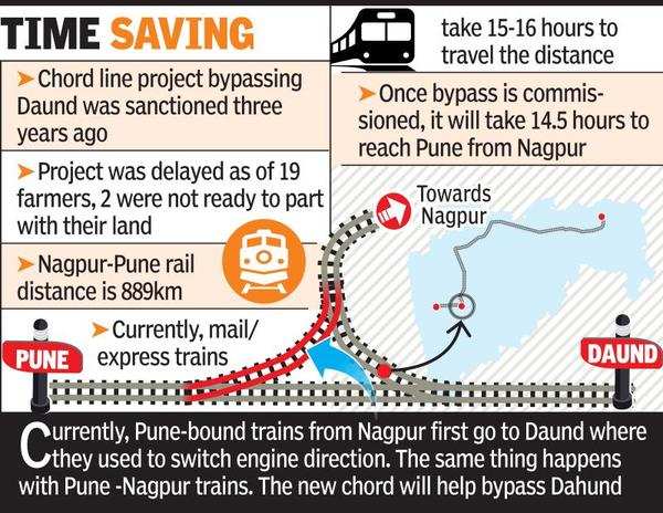 Nagpur-Pune trains to bypass Daund, travel time to be cut by 45 minutes ...