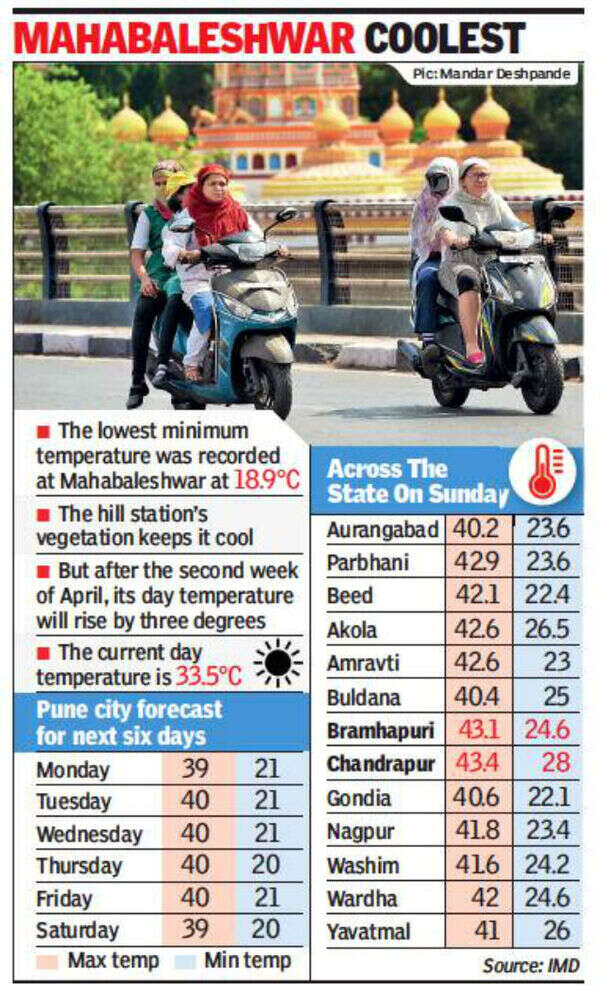 Mid-summer heat in parts of Maharashtra, Pune’s temperature to rise ...