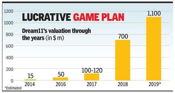 Games co Dream11 valued at $1bn