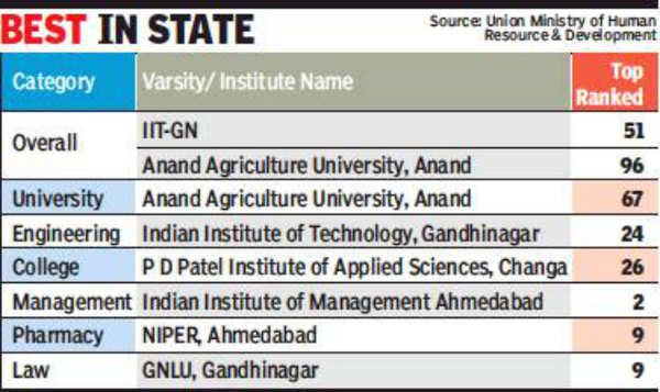 IIT Gandhinagar's global and domestic ranking