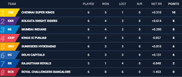 MI vs KXIP Highlights, IPL 2019: Kieron 