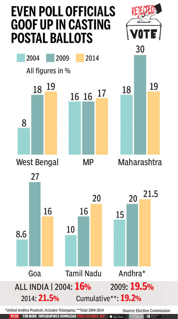 EVEN POLL OFFICIALS GOOF UP IN CASTING POSTAL BALLOTS