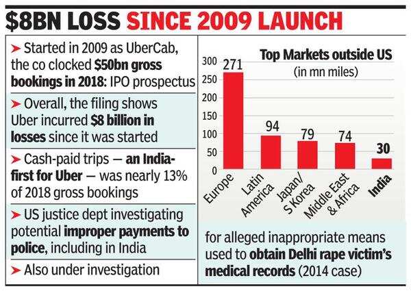 May not achieve profitability: Uber