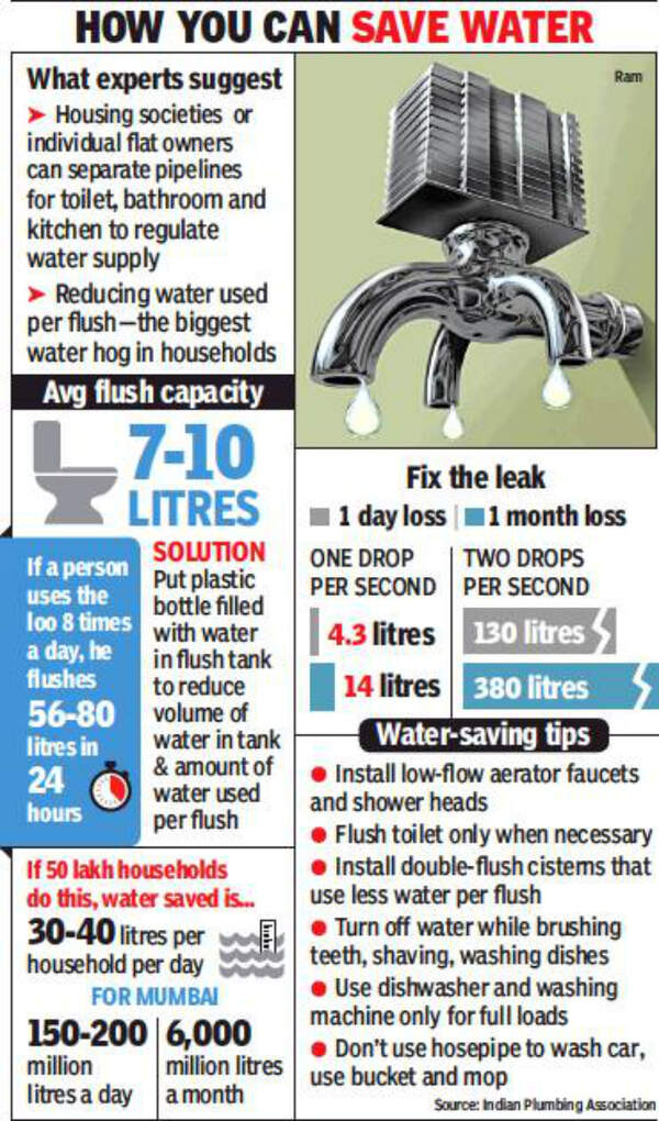 Mumbai housing societies take the plunge to save water, ration supply