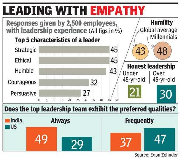 Companies Hunt For Ceos With High Eq And Humility Times Of India