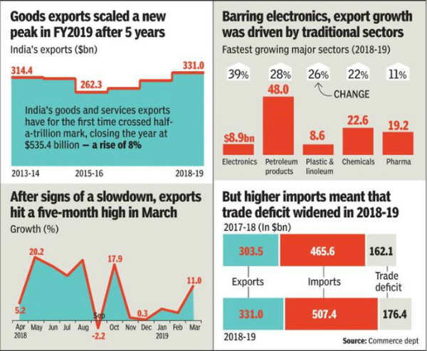 Export Economy Of India