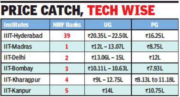 IIT Madras Vs IIT Kharagpur, Explore Placements, NIRF Ranking