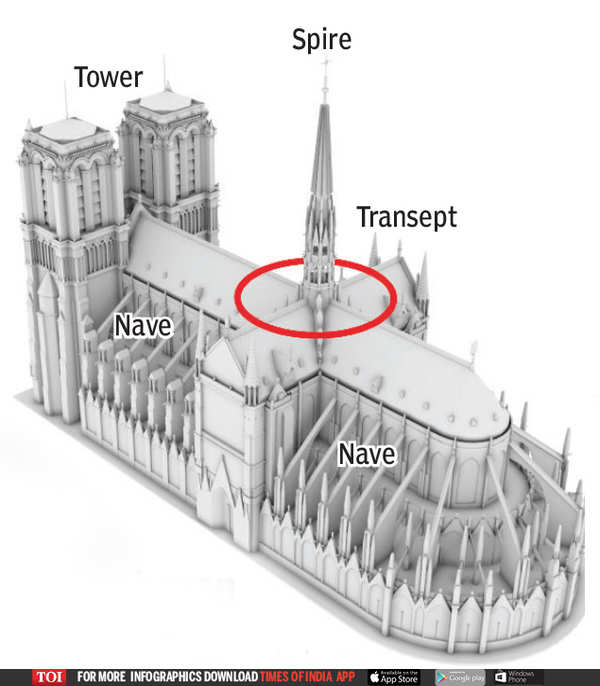 Notre Dame cathedral fire: Why the gloom - Times of India