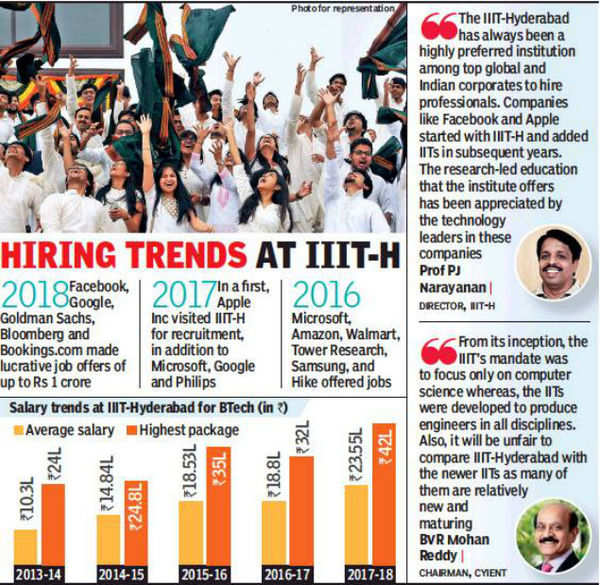 Average Salaries Of IIIT-Hyderabad Graduates See 130% Rise In 5 Years ...