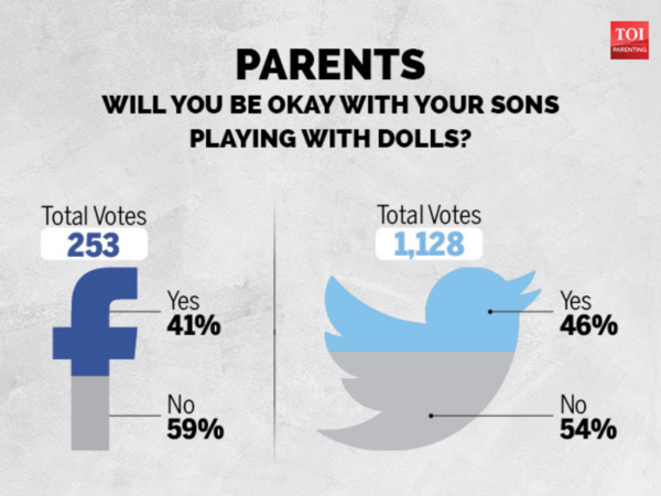 54 Per Cent Indians Are NOT OKAY With Their Sons Playing With Dolls ...