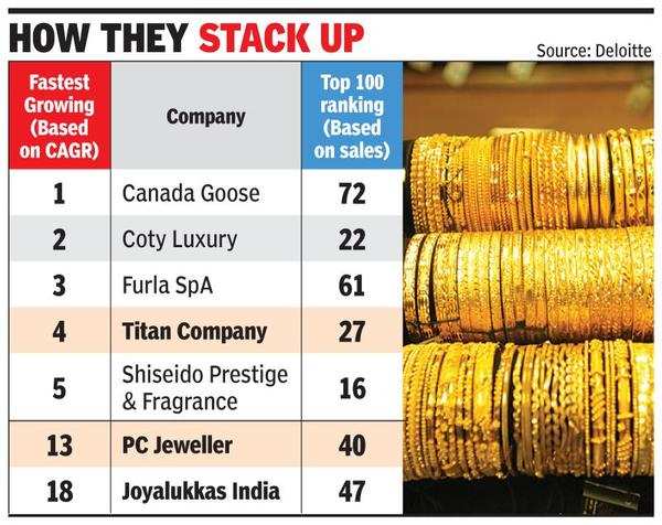 Three 'desi' companies in fastest growing luxury brands - Times of India