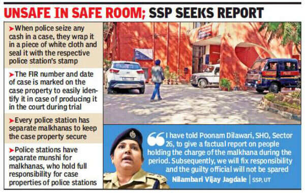 Curious Case Of Missing Rs 2 8 Lakh From Chandigarh Police Station Chandigarh News Times Of India