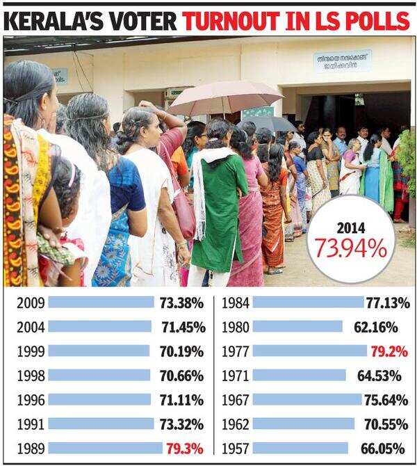 Politically conscious Kerala relishes its chance to vote
