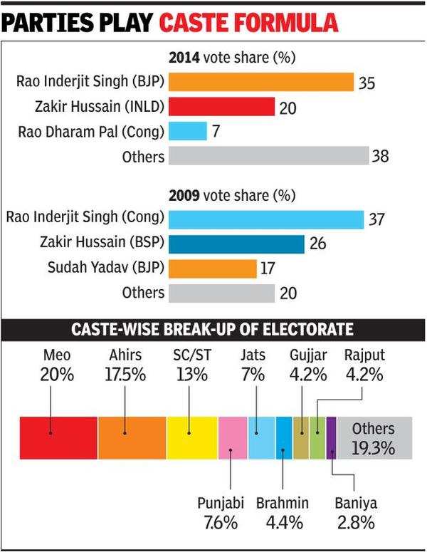 Muslim candidates could split Mewat votes, dash Congress hopes ...