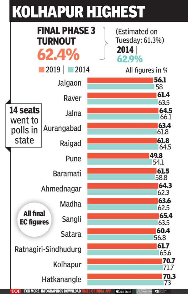 Higher voter turnout in six seats