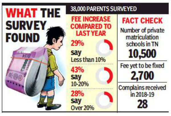83% parents say government didn’t regulate private school fee hike ...