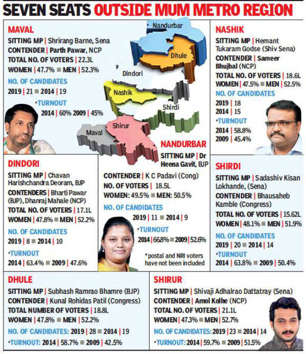 Rebels in North Maharashtra, NCP in Pune district a worry for NDA ...