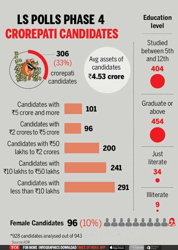Lok Sabha polls phase 4 Criminal and crorepati candidates in fray