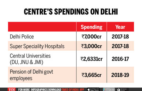 Centres spendings on Delhi