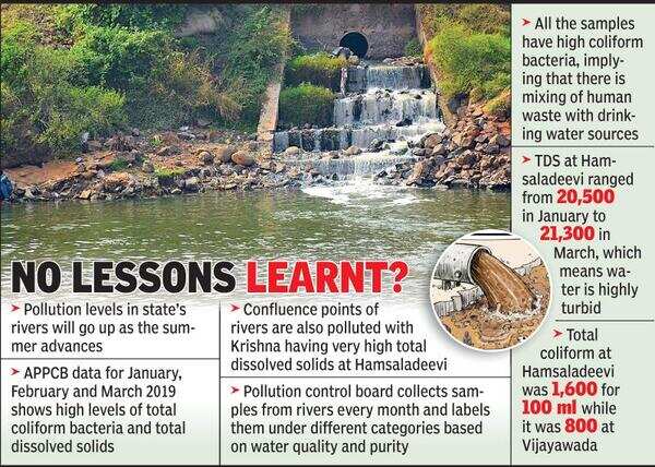 Andhra pollution board classifies major rivers in state under ‘C ...